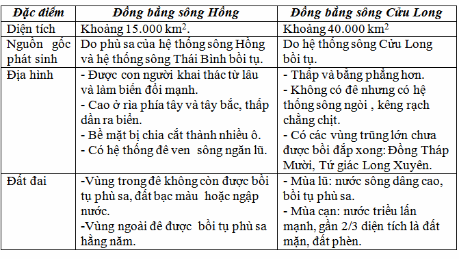 db song hong va song cuu long