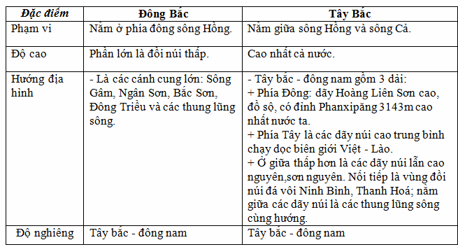dong bac va tay bac