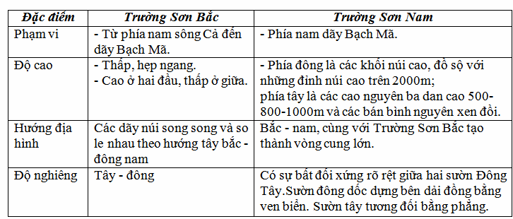 truong son dong va truong son bac