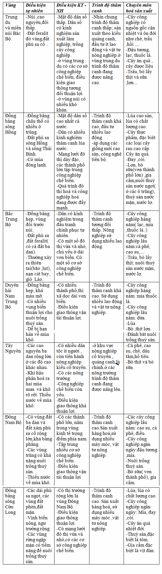 phan bo 7 vung nong nghiep